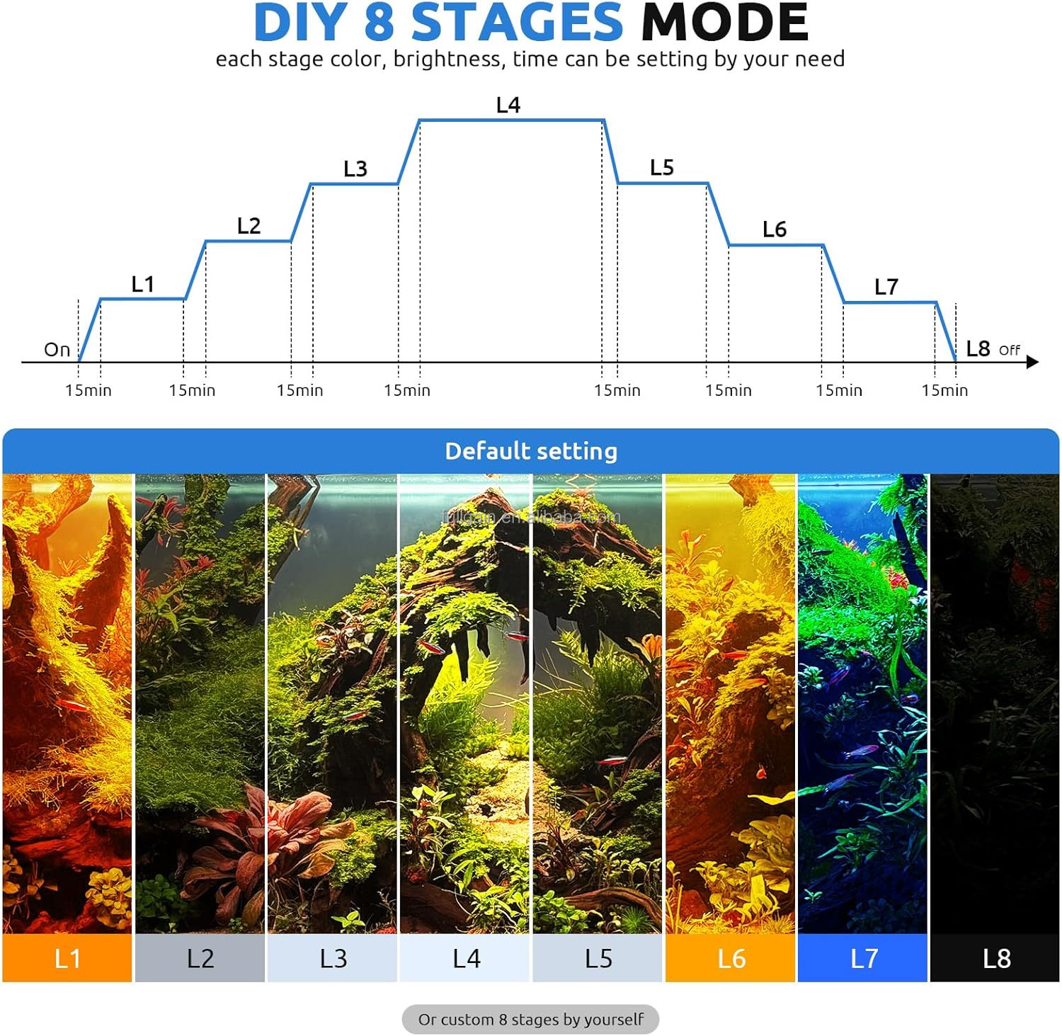 ไฟ LED สำหรับตู้ปลา FG199 2025 - Aquarium Plants บทวิจารณ์และราคา